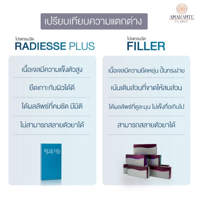 Infographic เปรียบเทียบความแตกต่างของโปรแกรม Radiesse Plus กับ ยี่ห้อฟิลเลอร์อื่น