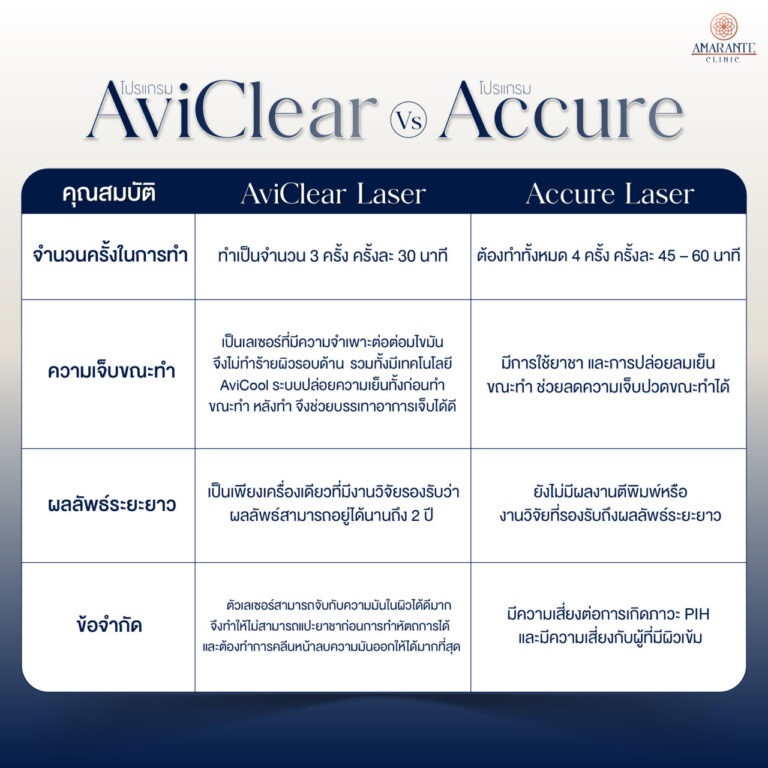 ภาพตารางเปรียบเทียบคุณสมบัติของ Aviclear vs Accure
